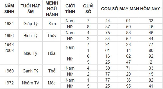 Con số may mắn hôm nay 11/6/2024 12 con giáp: Mùi phất lên như diều gặp gió