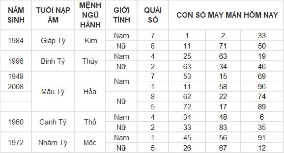 Con số may mắn hôm nay 12/6/2024 12 con giáp: Tuất – Hợi may mắn hơn người