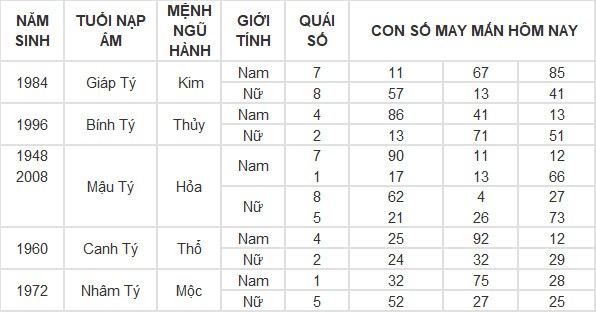 Con số may mắn hôm nay 15/6/2024 12 con giáp: Ai là người may mắn nhất?