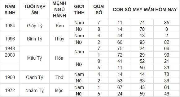 Con số may mắn hôm nay 13/6/2024 12 con giáp: Tỵ thần May mắn gõ cửa