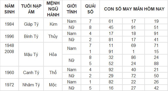 Con số may mắn hôm nay 14/6/2024 12 con giáp: Tuất nhận được khoản tiền bất ngờ