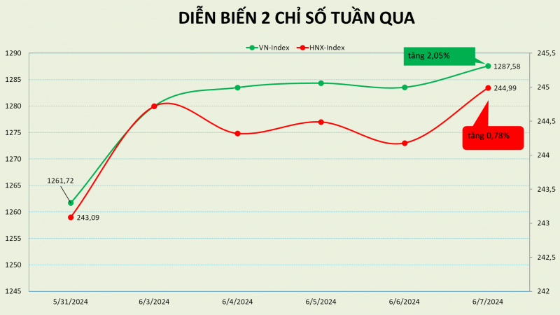 dinh gia thi truong chung khoan viet nam dat 1617 lan sau tuan tang hon 2