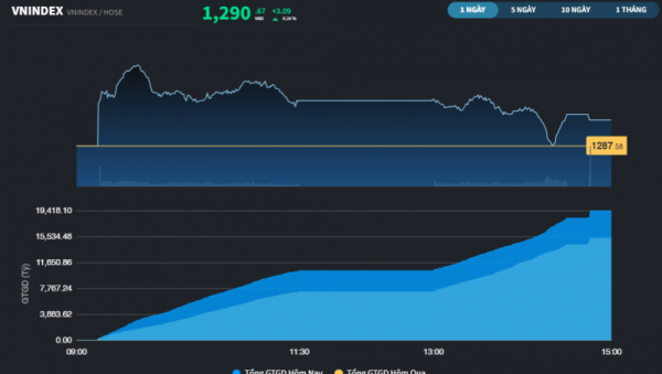 VN-Index đã có lúc cách mốc 1.300 chưa đến 3 điểm