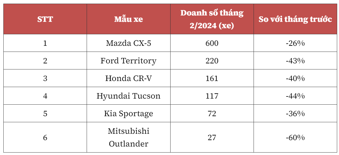 Xe gầm cao cỡ trung: Mazda CX-5 chiếm nửa doanh số