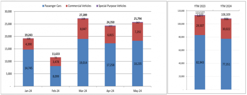 Doanh số bán ô tô tháng 5 tăng nhẹ, top 3 thuộc về Toyota, Hyundai và Ford