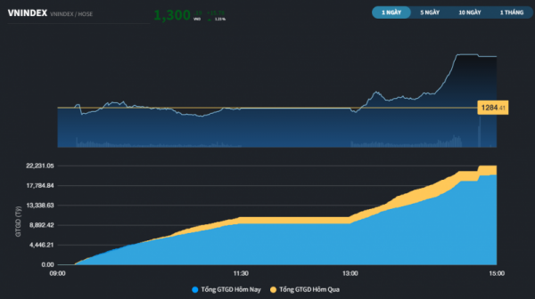 VN-Index tăng 16 điểm, đóng cửa tại 1.300 điểm