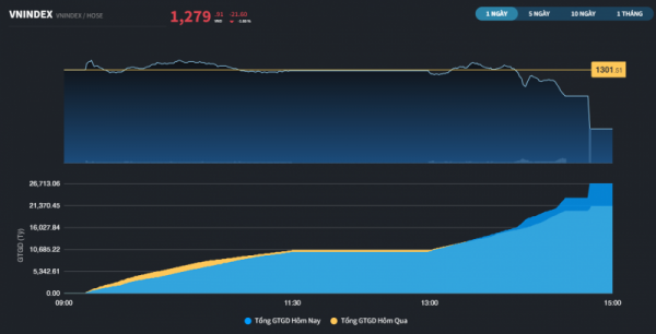 Xuất hiện phiên "đạp" hơn 20 điểm của VN-Index, nhiều nhà đầu tư mất lãi