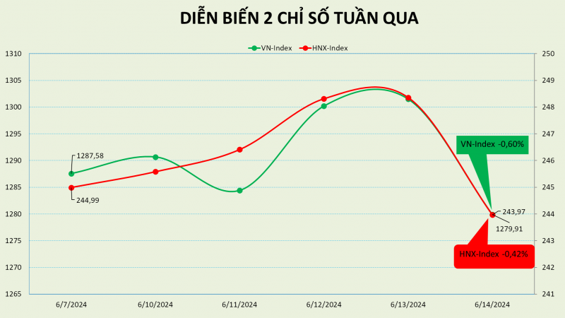 Chớm lên 1.300 điểm, thị trường đã xuất hiện lực bán chốt lời