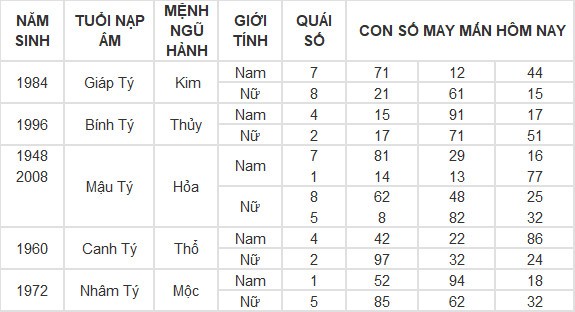 Con số may mắn hôm nay 18/6/2024 12 con giáp: Mão may mắn gõ cửa