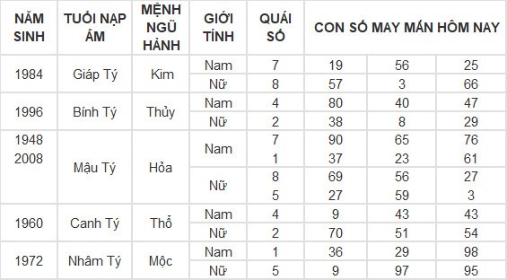 Con số may mắn hôm nay 19/6/2024 12 con giáp: Hợi thần Tài chiếu mệnh