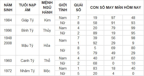 Con số may mắn hôm nay 20/6/2024 12 con giáp: Tỵ may mắn ngập tràn