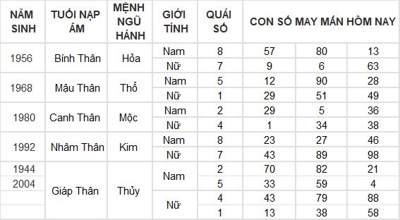 Con số may mắn hôm nay 21/6/2024 12 con giáp: Hợi tiền vào như nước