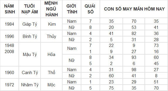 Con số may mắn hôm nay 25/6/2024 12 con giáp: Thìn may mắn vượt bậc