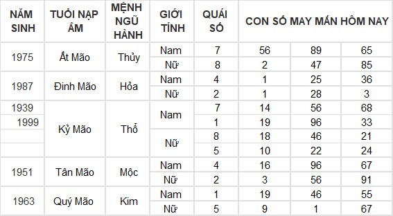 Con số may mắn hôm nay 21/6/2024 12 con giáp: Hợi tiền vào như nước