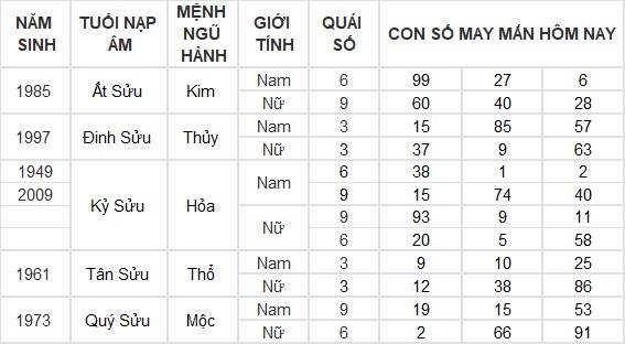 Con số may mắn hôm nay 21/6/2024 12 con giáp: Hợi tiền vào như nước