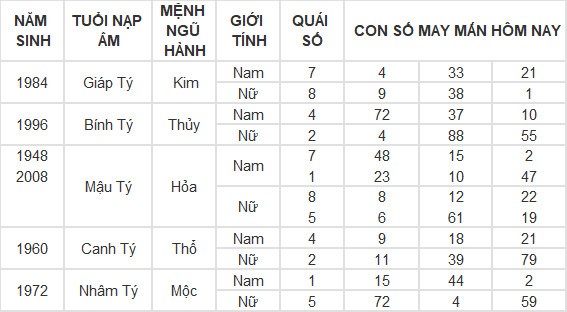 Con số may mắn hôm nay 21/6/2024 12 con giáp: Hợi tiền vào như nước