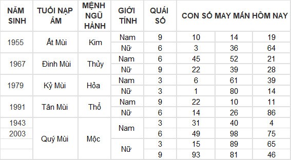 Con số may mắn hôm nay 21/6/2024 12 con giáp: Hợi tiền vào như nước