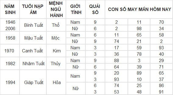 Con số may mắn hôm nay 21/6/2024 12 con giáp: Hợi tiền vào như nước