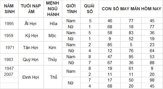 Con số may mắn hôm nay 21/6/2024 12 con giáp: Hợi tiền vào như nước