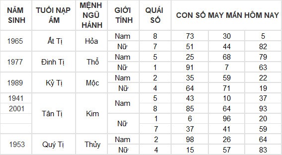 Con số may mắn hôm nay 21/6/2024 12 con giáp: Hợi tiền vào như nước