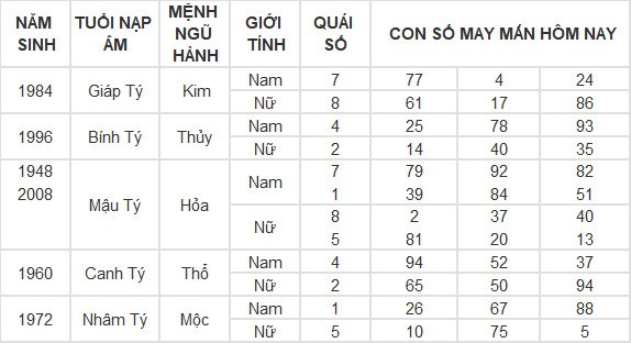 Con số may mắn hôm nay 24/6/2024 12 con giáp: Dậu giàu có bất ngờ