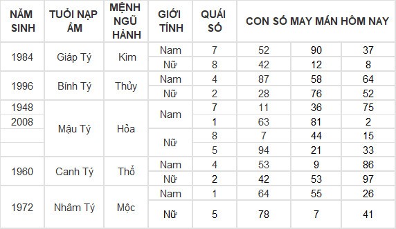 Con số may mắn hôm nay 23/6/2024 12 con giáp: Thân Thần Tài gõ cửa