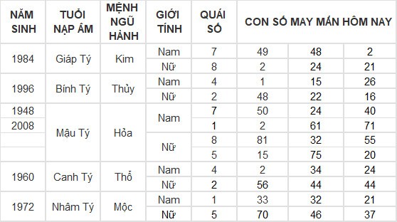 Con số may mắn hôm nay 22/6/2024 12 con giáp: Sửu – Dần cùng nhau phất lên như diều gặp gió