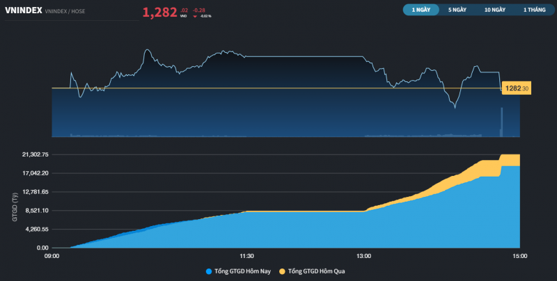 thi truong chua co buoc tien dang ke trong ca tuan giao dich