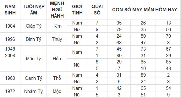 Con số may mắn hôm nay 26/6/2024 12 con giáp: Tuất may mắn vượt bậc