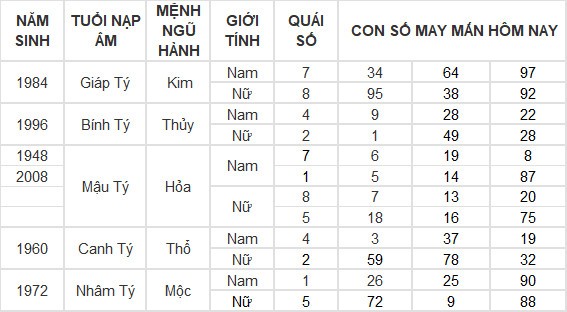 Con số may mắn hôm nay 29/6/2024 12 con giáp: Thìn lộc lá tràn vào nhà