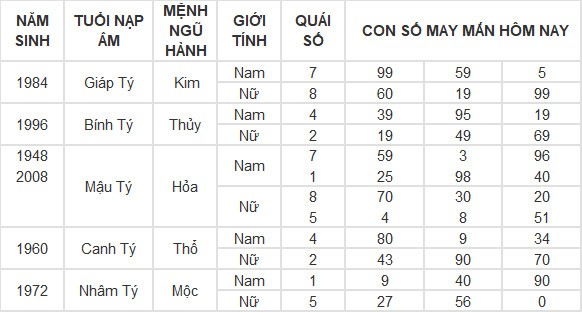 Con số may mắn hôm nay 28/6/2024 12 con giáp: Dần tiền về đầy túi