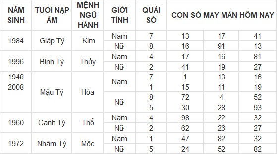 Con số may mắn hôm nay 27/6/2024 12 con giáp: Dậu phất lên như diều gặp gió