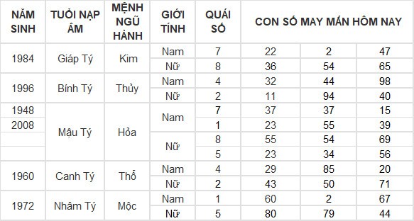 Con số may mắn hôm nay 30/6/2024 12 con giáp: Mùi tài lộc thăng tiến