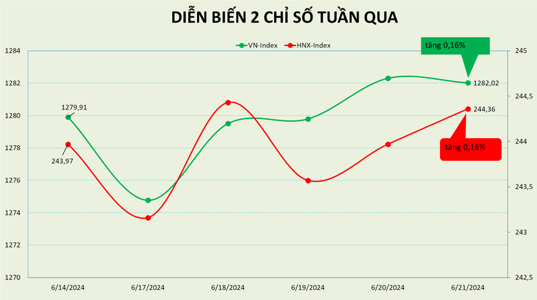 chi tang hon 2 diem trong tuan giao dich pe thi truong viet nam o muc 161 lan