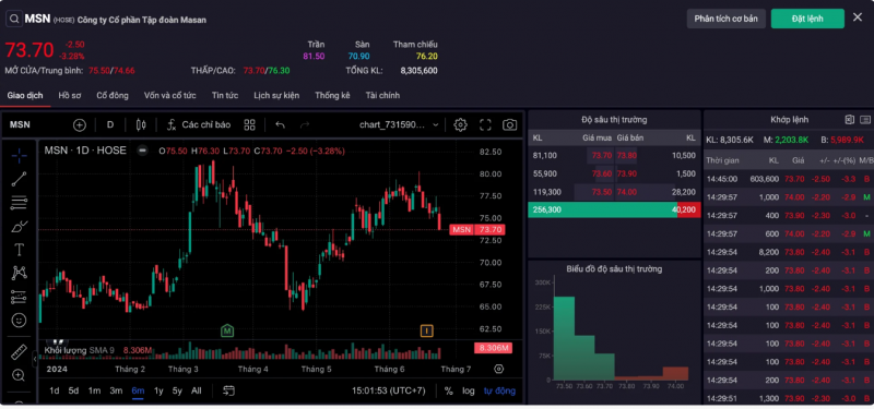 Cổ phiếu MSN giảm xuống mức 73.700 đồng/cp sau 2 tháng rung lắc tại vùng giá 75.000 - 78.000 đồng/cp.