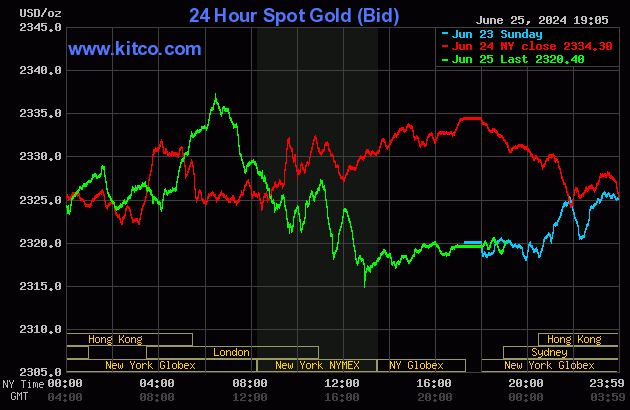 Giá vàng quay đầu giảm khi đồng USD tăng giá