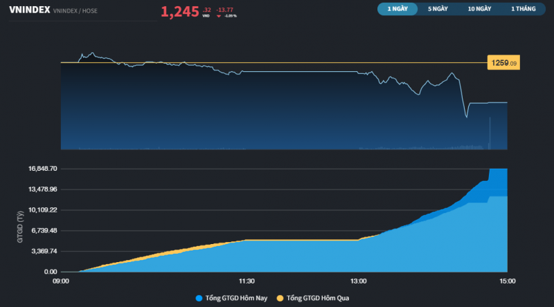 thi truong thieu tien nhieu co phieu tiep tuc chiet khau manh