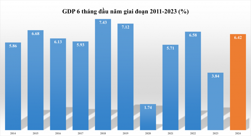 GDP quý II/2024 tăng trưởng tích cực, ước đạt 6,93%