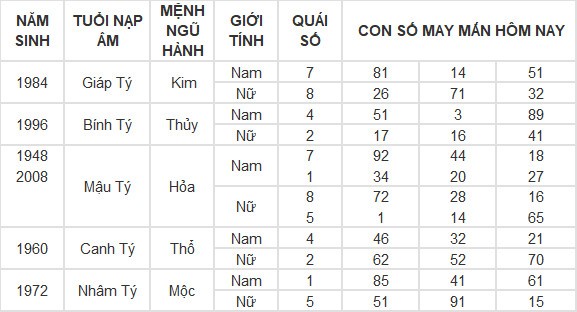 Con số may mắn hôm nay 5/7/2024 12 con giáp: Dậu lộc lá bủa vây