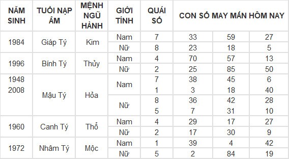 Con số may mắn hôm nay 3/7/2024 12 con giáp: Hợi may mắn vượt bậc