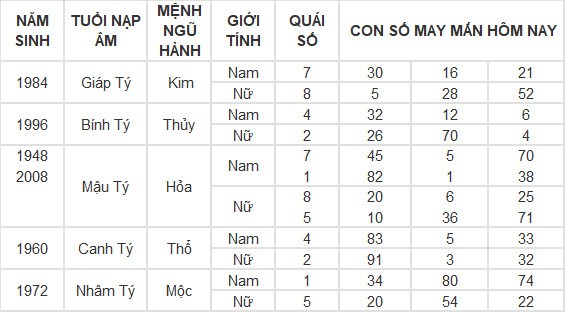 Con số may mắn hôm nay 4/7/2024 12 con giáp: Dần – Mão tiền bạc ùn ùn kéo đến