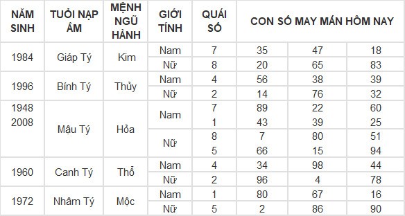 Con số may mắn hôm nay 1/7/2024 12 con giáp: Mùi may mắn ập đến ngày đầu tháng