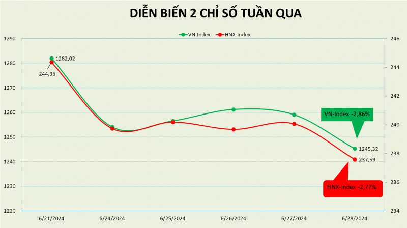 Chứng khoán thế giới tích cực, thị trường Việt Nam vẫn có một tuần buồn
