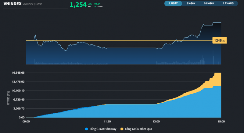 thi truong con hoi hot truoc thong tin ho tro