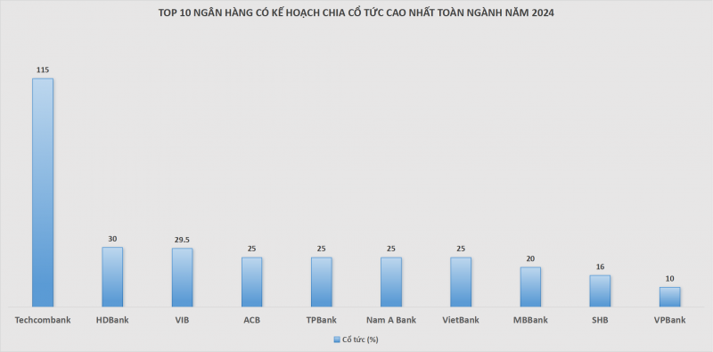Cổ đông HDBank sắp nhận cổ tức 30%, cao nhất toàn ngành