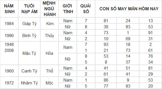 Con số may mắn hôm nay 6/7/2024 12 con giáp: Tuất may mắn bất ngờ ập đến