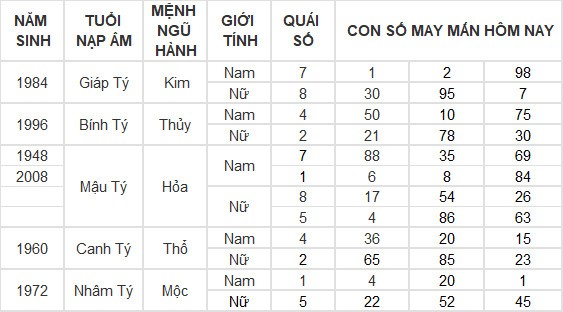 Con số may mắn hôm nay 8/7/2024 12 con giáp: Mùi có thành tài?