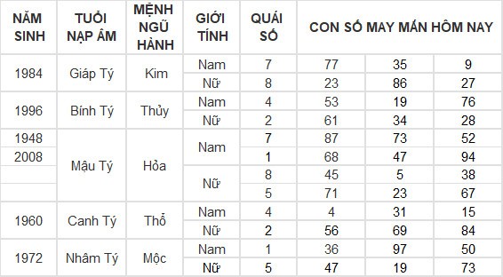 Con số may mắn hôm nay 9/7/2024 12 con giáp: Hợi nhận được khoản tiền bất ngờ