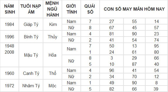 Con số may mắn hôm nay 10/7/2024 12 con giáp: Ngọ tài vận gặp may