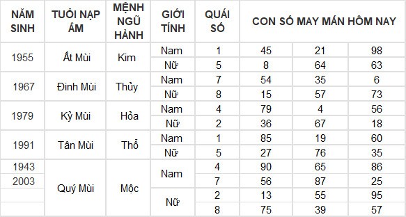 Con số may mắn hôm nay 12/7/2024 12 con giáp: Hợi giàu có bất ngờ